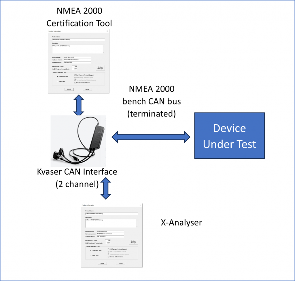 Figure 3 Setup for NMEA 2000 Automated Software Testing (set up for debugging issues)